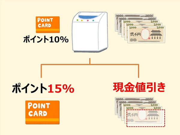 交渉次第で家電のポイント還元か現金値引きをしてくれる