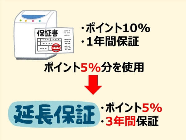 ポイントを使って保証期間を延長できる