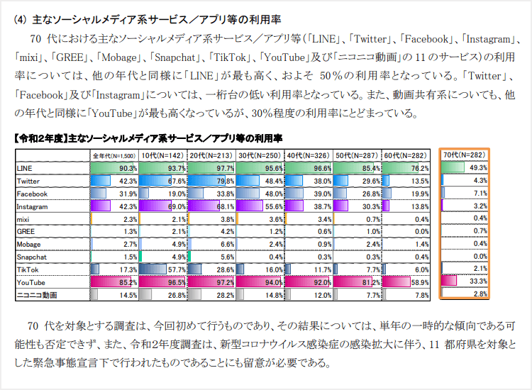 主なソーシャルメディア系サービス／アプリ等の利用率