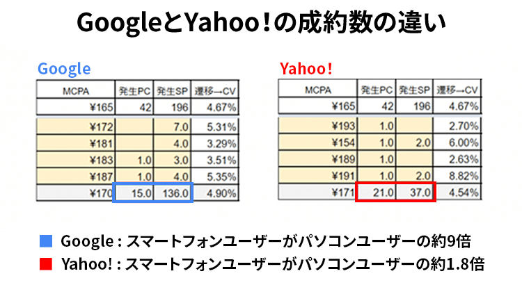 googleとYahoo!の成約数の違い