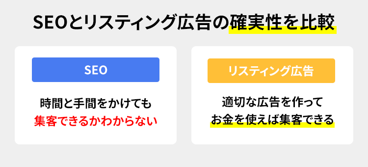 SEOとリスティング広告の確実性を比較