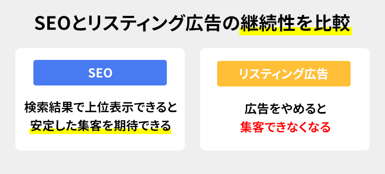 SEOとリスティング広告の継続性を比較