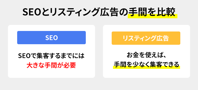 SEOとリスティング広告の手間を比較