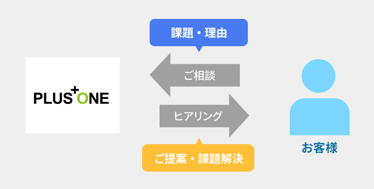 お客様とのコミュニケーションを重視する理由