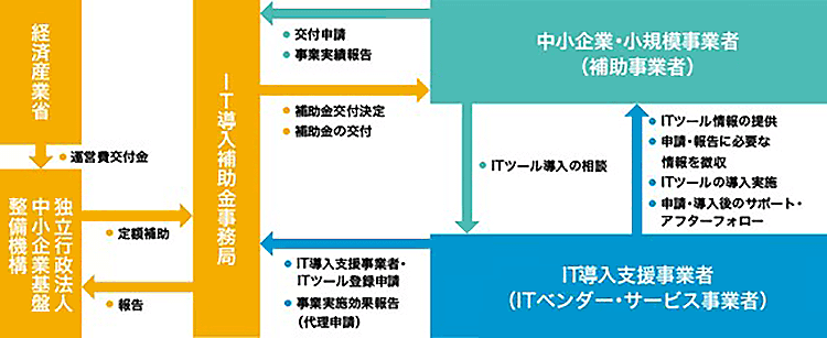 IT導入補助金とは