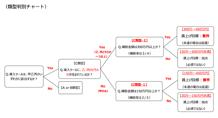 類型判別チャート