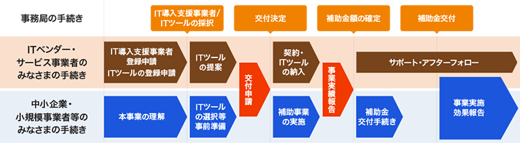 IT導入補助金申請の流れ