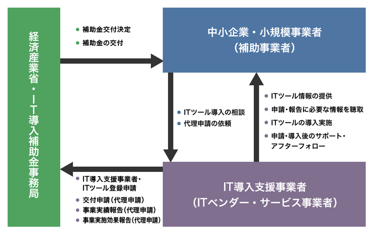 IT導入補助金とは