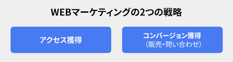 WEBマーケティングの2つの戦略