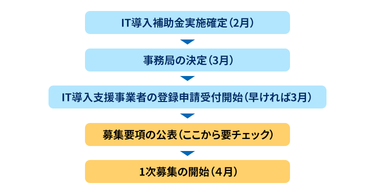 2018年版IT導入補助金のスケジュール予想