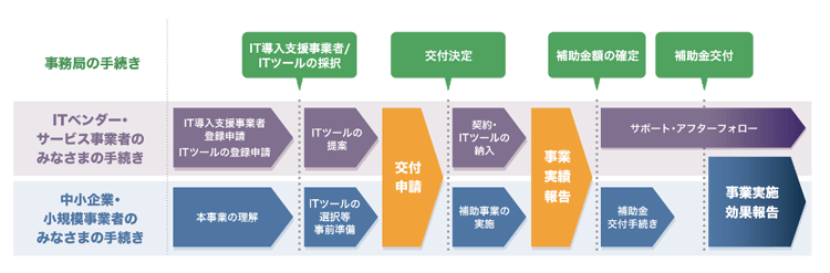 申請方法