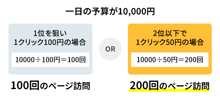 例：一日の予算が10,000円で