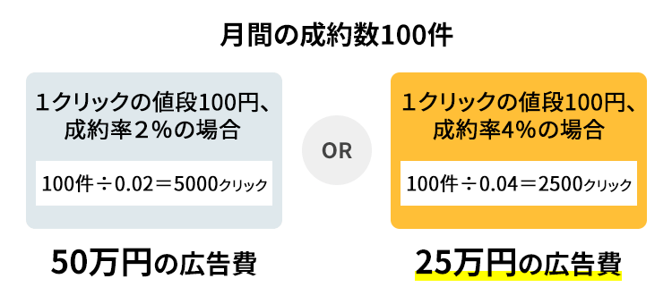 リンク先ページの成約率を上げる