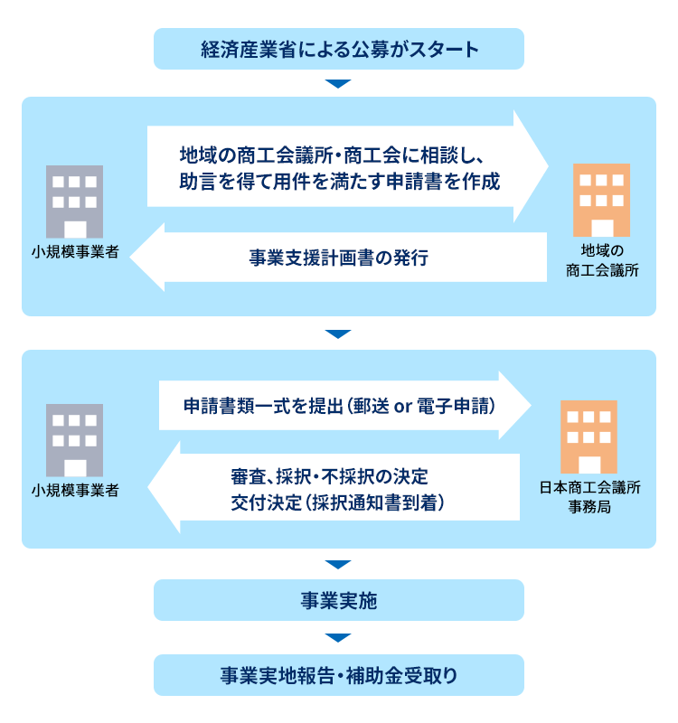 申請から補助金受領までの手続きの流れ