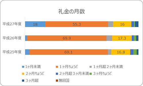 礼金の月数の統計