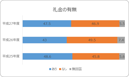 礼金の有無の統計