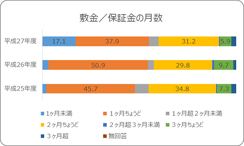 敷金・保証金がどれくらいかかるのか