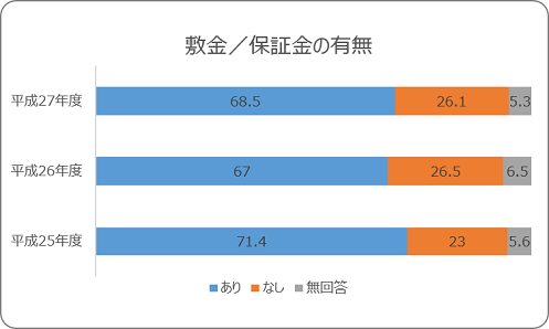 敷金・保証金の有無の統計