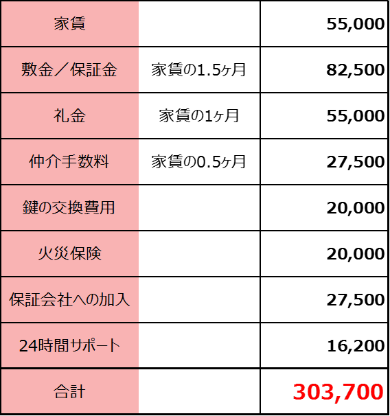 引っ越し 初期 費用