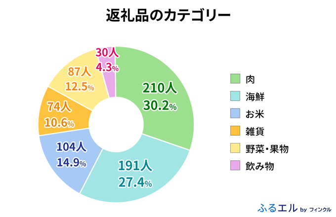 ふるさと納税人気の返礼品カテゴリ