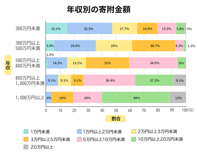 年収別のふるさと納税寄付額