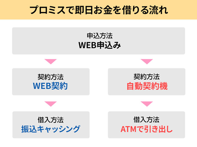プロミス_借入_即日