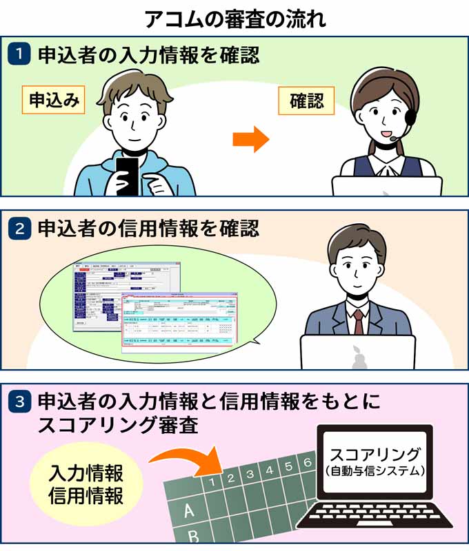 アコムの審査の流れその1