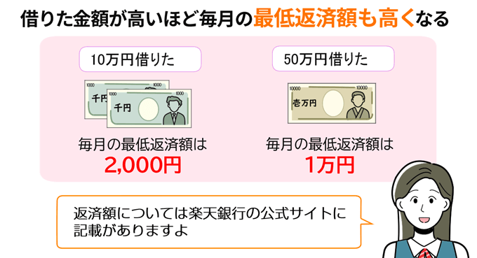 楽天銀行スーパーローンは借りた金額が高くなるほど返済額も高くなる