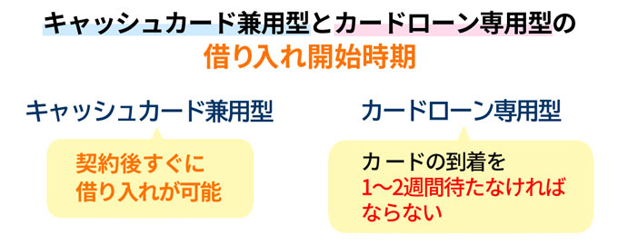 キャッシュカード兼用型とカードローン専用型では借り入れ開始が異なる