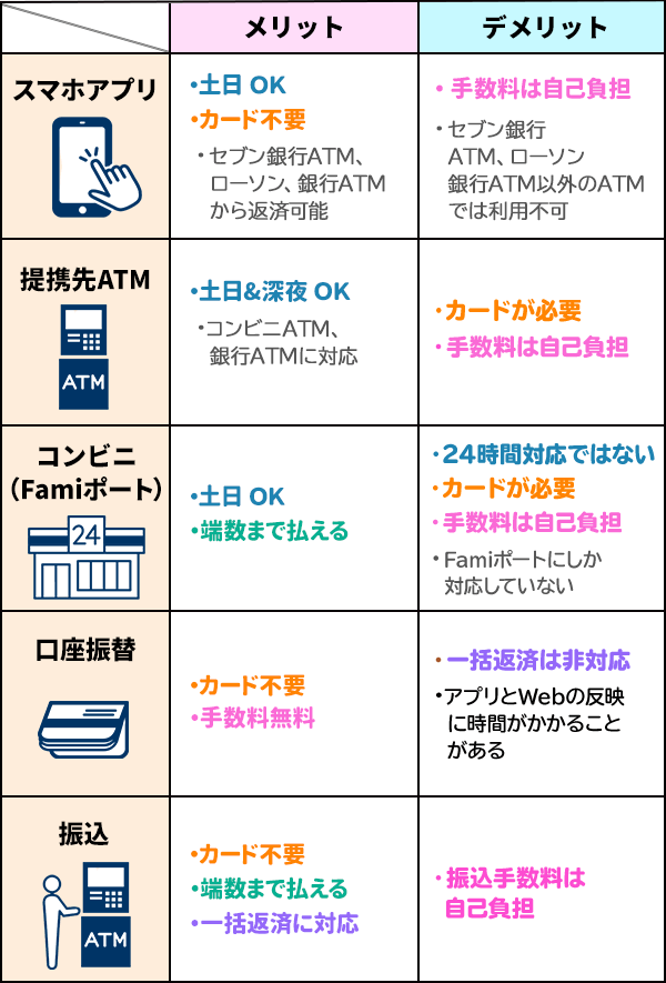 アイフルの返済方法の表
