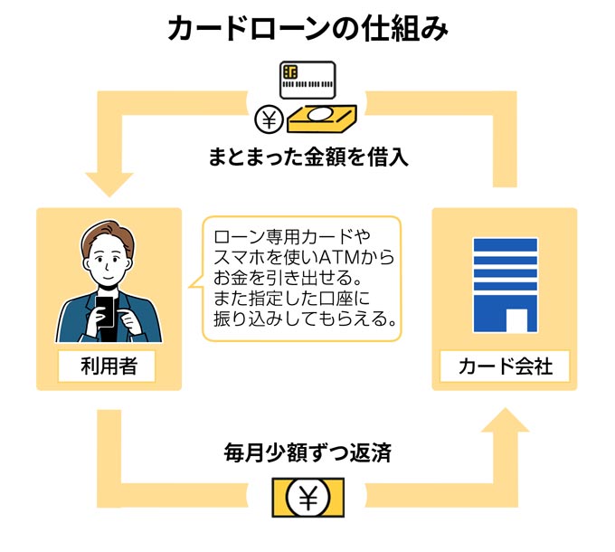カードローンの仕組み