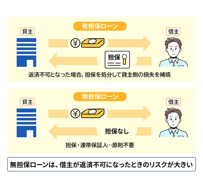 無担保ローンは、借主が返済不可になったときのリスクが大きい