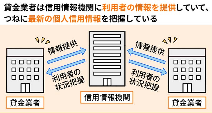 貸金業者は信用情報機関に利用者の情報を提供し、信用情報を常に把握している