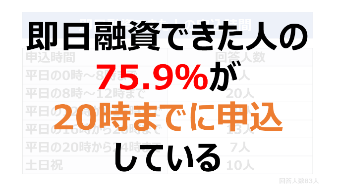 即日融資できた人の75.9％が20時までに申し込んでいる