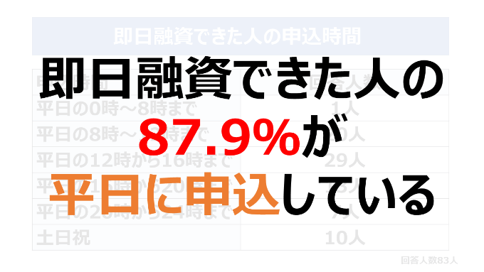 即日融資できた人の87.9％が平日に申込んでいる