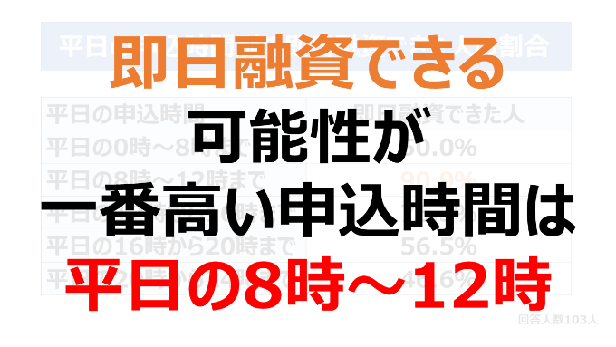 即日融資できる可能性が一番高いのは平日の8時～12時