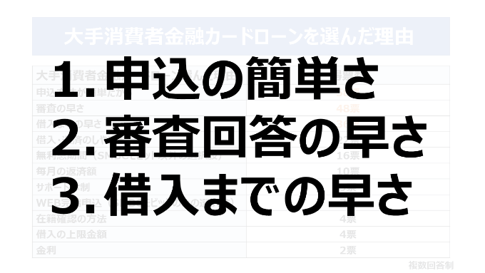 大手消費者金融カードローンが選ばれる理由は申込の簡単さと審査回答の早さ、借入までの早さ