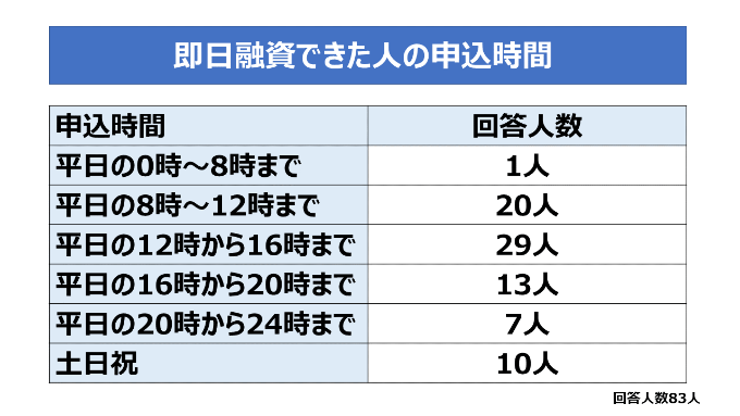 大手消費者金融カードローンで即日融資できた人の申込時間の調査結果