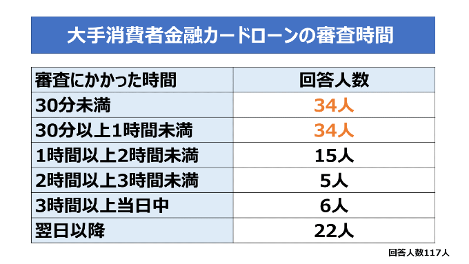大手消費者金融カードローンの審査時間の調査結果