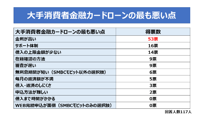 大手消費者金融カードローンの最も悪い点の調査結果