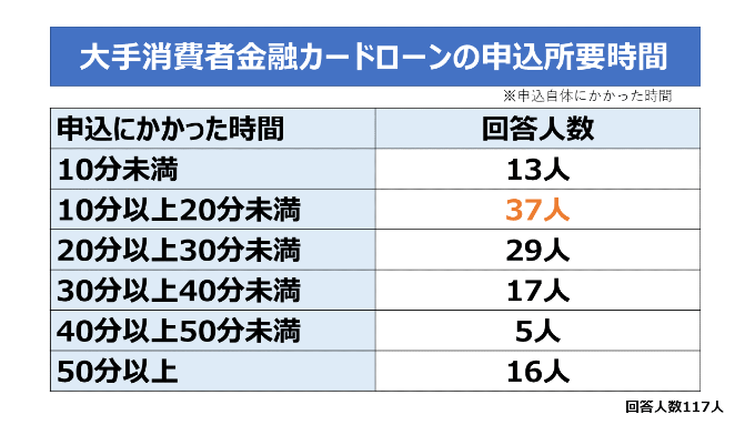 大手消費者金融カードローンの申込所要時間の調査結果