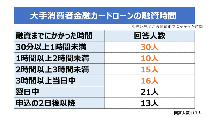 大手消費者金融カードローンの融資時間の調査