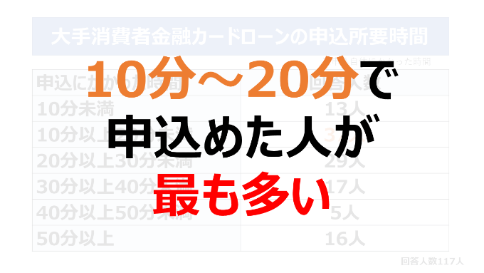 大手消費者金融カードローンは10分～20分で申込めた人が最も多い
