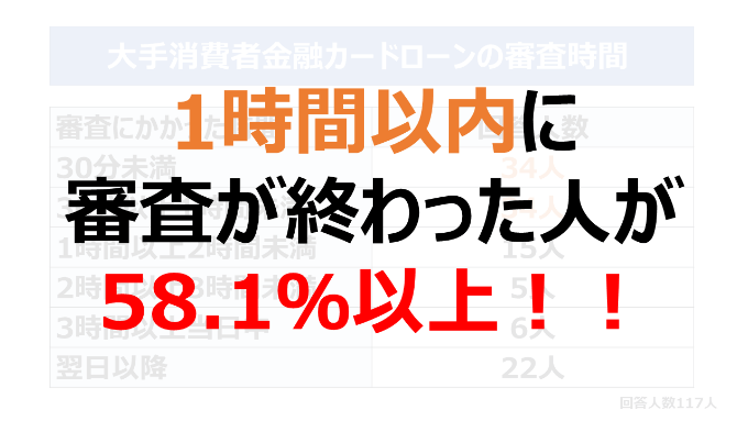 大手消費者金融カードローンは1時間以内に審査が終わった人が58.1％