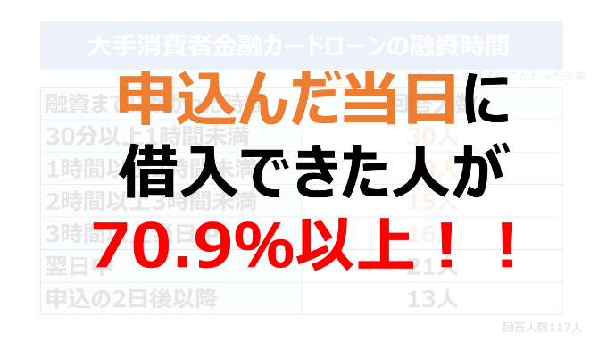 大手消費者金融カードローンは申込んだ当日に借入できた人が70.9%以上