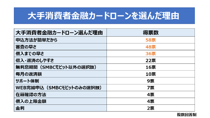 大手消費者金融カードローンを選んだ理由の調査結果