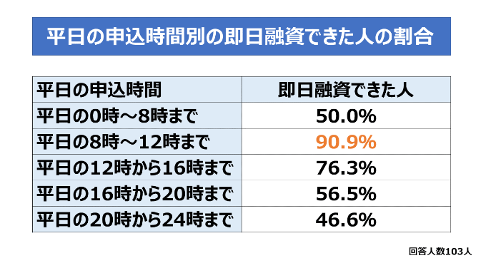 平日の申込時間別の即日融資できた人の割合