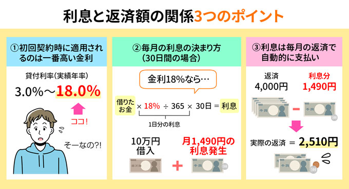 カードローンの利息と返済額の関係