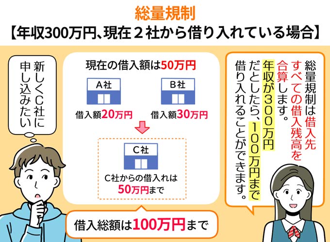 年収300万円で、現在２社から借り入れている場合の総量規制の例