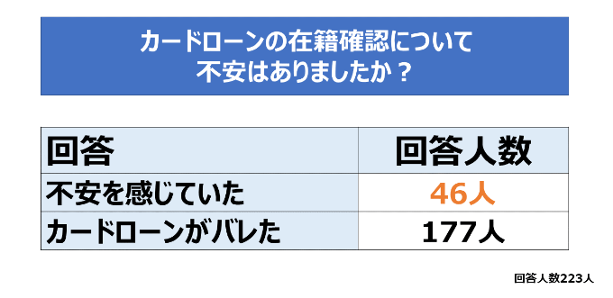 カードローンの在籍確認に不安はありましたか？